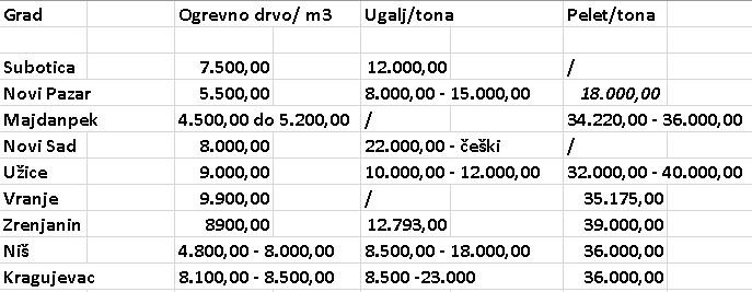 U Subotici, Novom Sadu, Zrenjaninu, Nišu, Majdanpeku, Užicu, Vranju, Novom Pazaru i Kragujevcu ugalj i ogrevno drvo se prodaju u vrećama 2