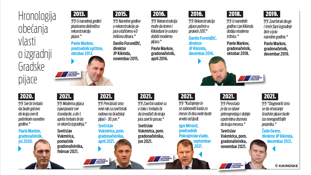 Nova Gradska pijaca u Kikindi: Megalomanskom projektu nikad kraja 3