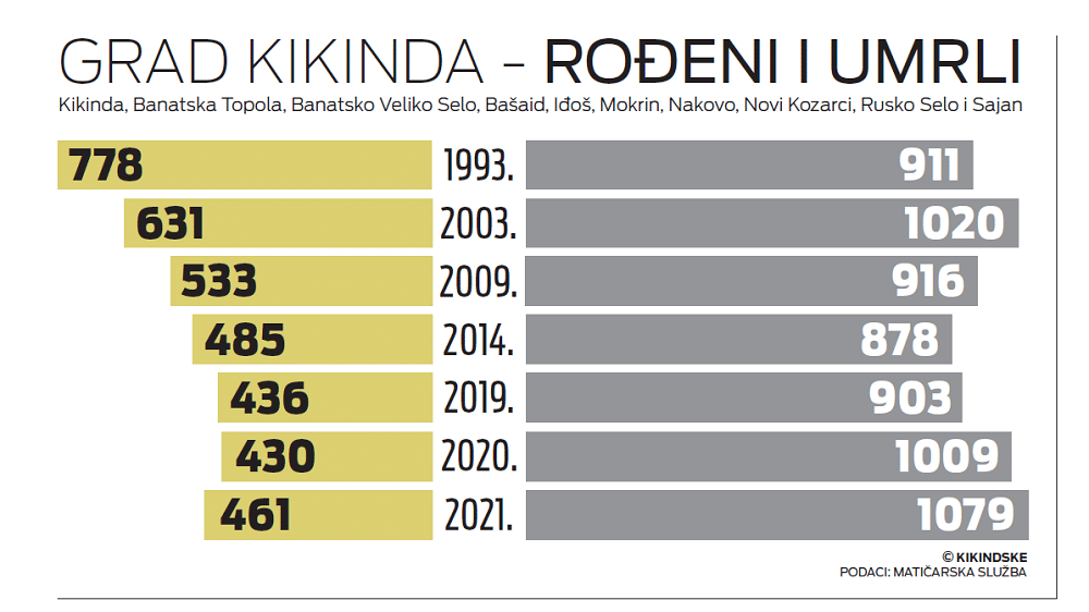 Sumorne brojke: Preko dva puta više umrlih nego rođenih u 2021. u Kikindi 2 Sumorne brojke: Preko dva puta više umrlih nego rođenih u 2021. u Kikindi 2