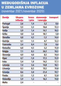 Samo Estonija i Litvanija sa većom inflacijom od Srbije 2
