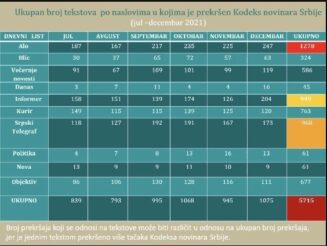 Najmanje prekršaja u "Danasu", "Alo" šampion u kršenju Kodeksa novinara 2