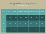 Najmanje prekršaja u "Danasu", "Alo" šampion u kršenju Kodeksa novinara 3