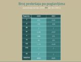 Najmanje prekršaja u "Danasu", "Alo" šampion u kršenju Kodeksa novinara 4