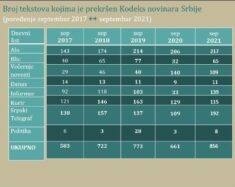 Najmanje prekršaja u "Danasu", "Alo" šampion u kršenju Kodeksa novinara 5