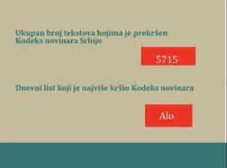 Najmanje prekršaja u "Danasu", "Alo" šampion u kršenju Kodeksa novinara 6