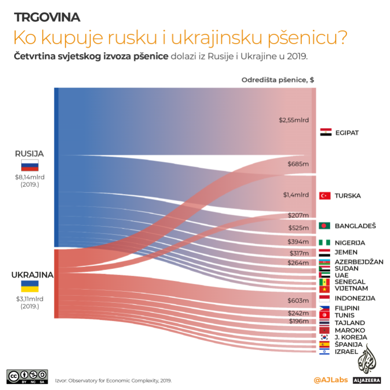 Infografika: Rusija, Ukrajina i globalno snabdevanje pšenicom 2