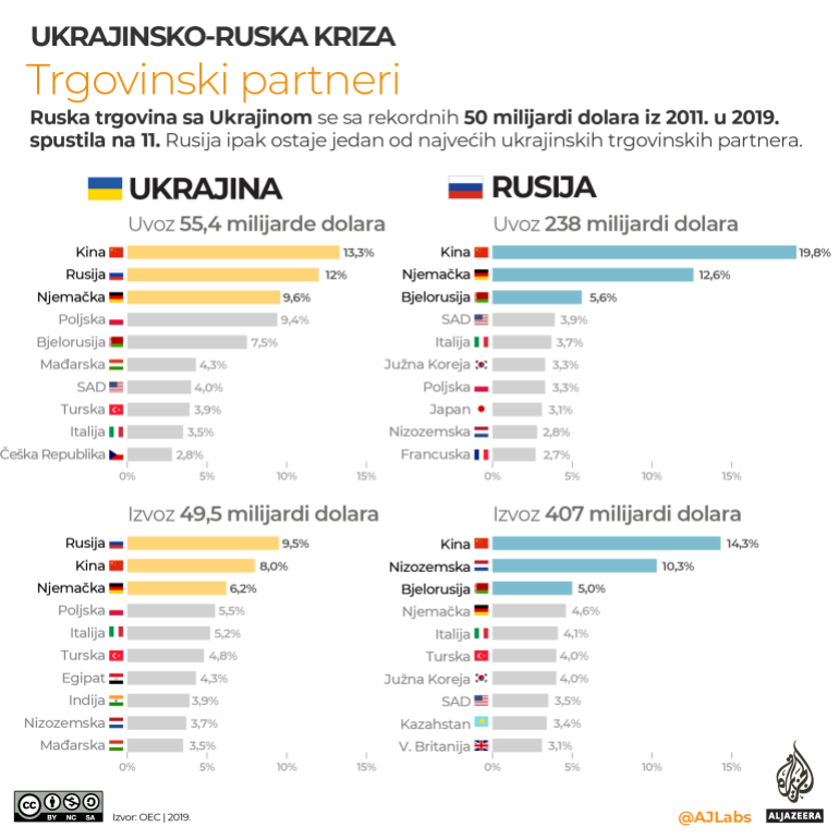 Ukrajina i Rusija: Objašnjenje u mapama i grafikama 8