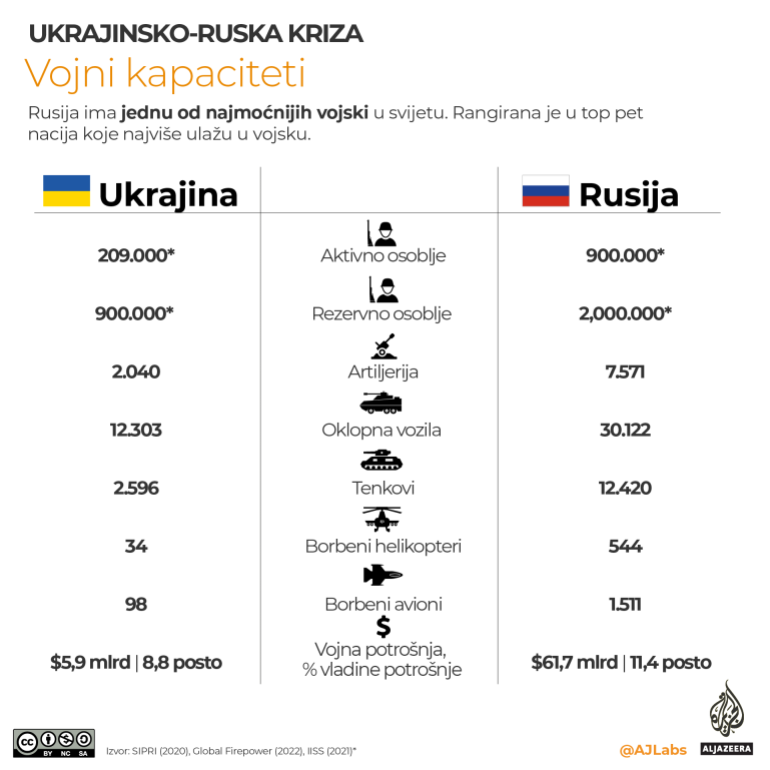 Infografika: Mapiranje ruskih napada u Ukrajini i poređenje vojski Ukrajine i Rusije 5