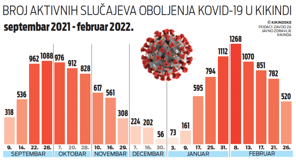 Kikinda: Manje obolelih, ali kovid-19 i dalje odnosi živote 2 Kikinda: Manje obolelih, ali kovid-19 i dalje odnosi živote 2