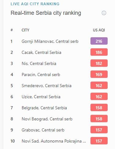 Vazduh u Gornjem Milanovcu danas veoma nezdrav, Beograd tokom noći bio najzagađeniji na svetu 2
