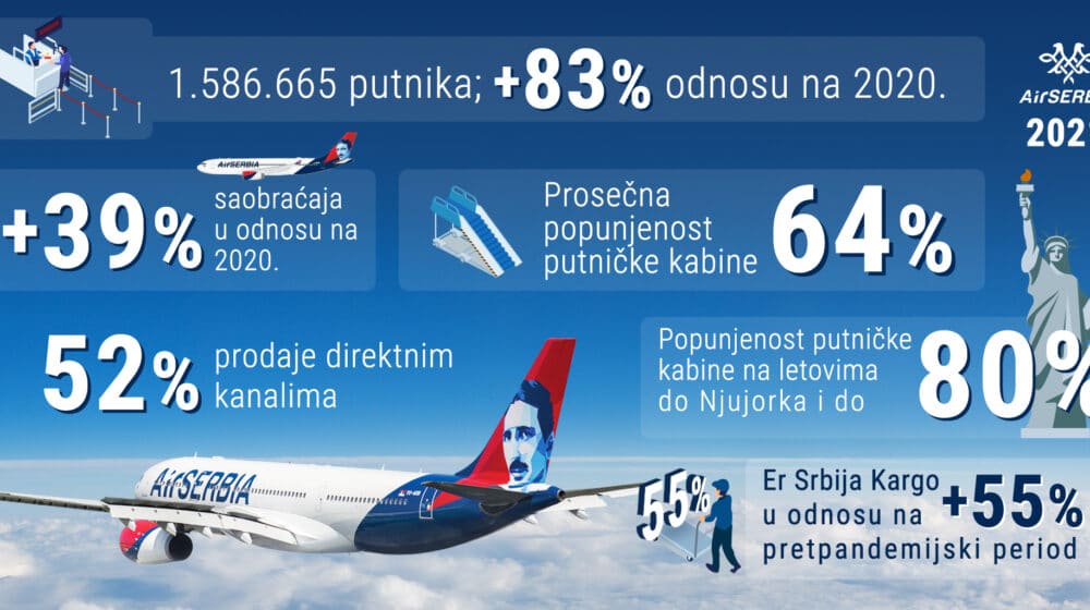 Er Srbija prevezla 1,5 miliona putnika prošle godine 1