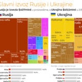 Infografika: Rusija, Ukrajina i globalno snabdevanje pšenicom 15