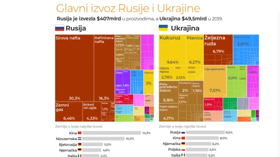 Infografika: Rusija, Ukrajina i globalno snabdevanje pšenicom 1