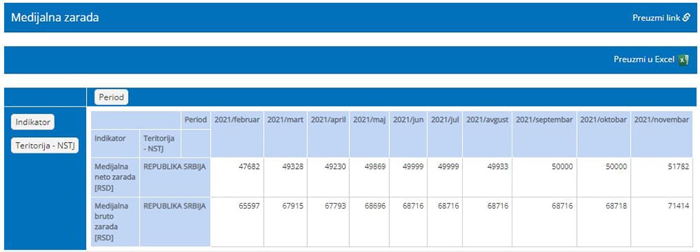 Kragujevačke plate ispod republičkog proseka 2