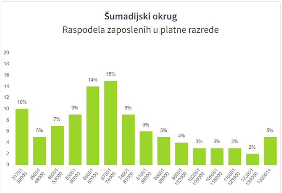 Kragujevačke plate ispod republičkog proseka 3