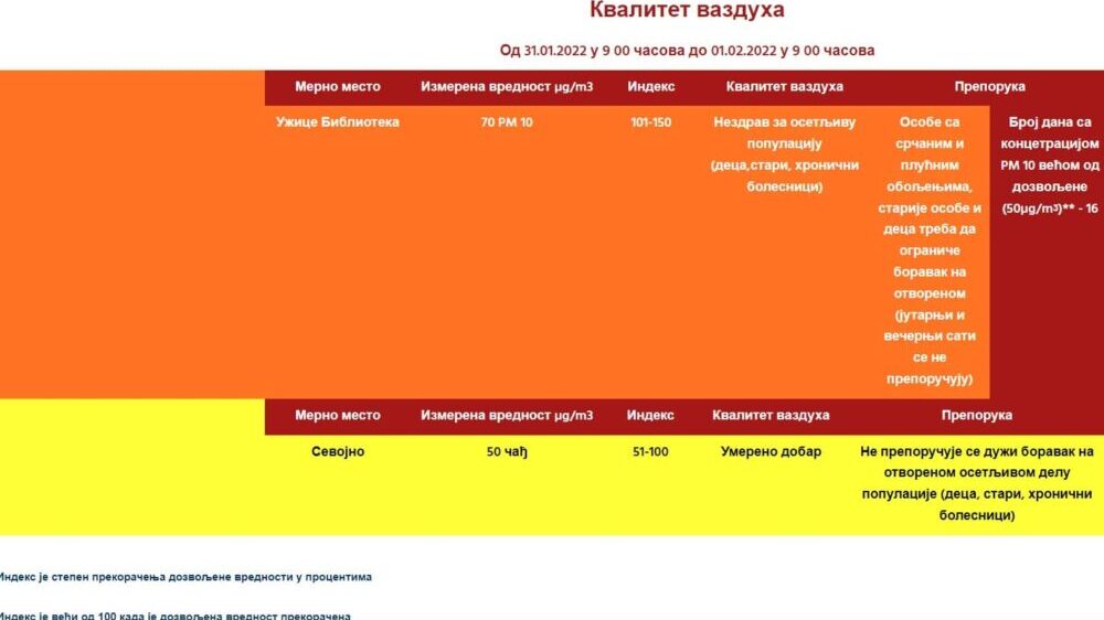 Užičani u januaru 16 dana udisali vazduh sa prekoračenom koncentracijom PM 10 čestica 2 Užičani u januaru 16 dana udisali vazduh sa prekoračenom koncentracijom PM 10 čestica 2