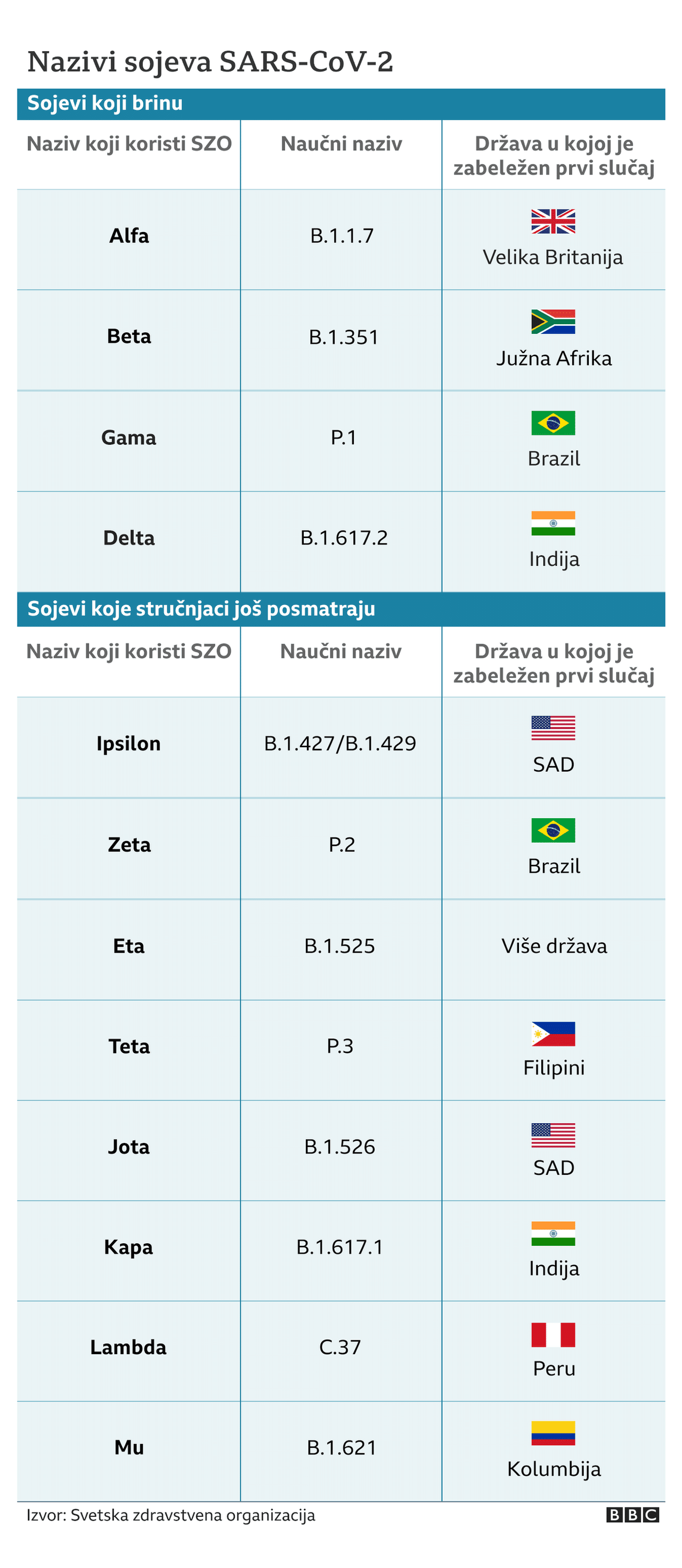 Korona virus i kovid pandemija: Dve godine borbe s virusom - šta smo naučili 3 sojevi