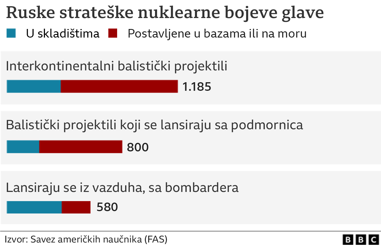 Rat u Ukrajini i nuklearne bombe: Mali vodič kroz ruski arsenal - koliko oružja ima i čemu ono služi 2 Nuklearno naoružanje Rusija