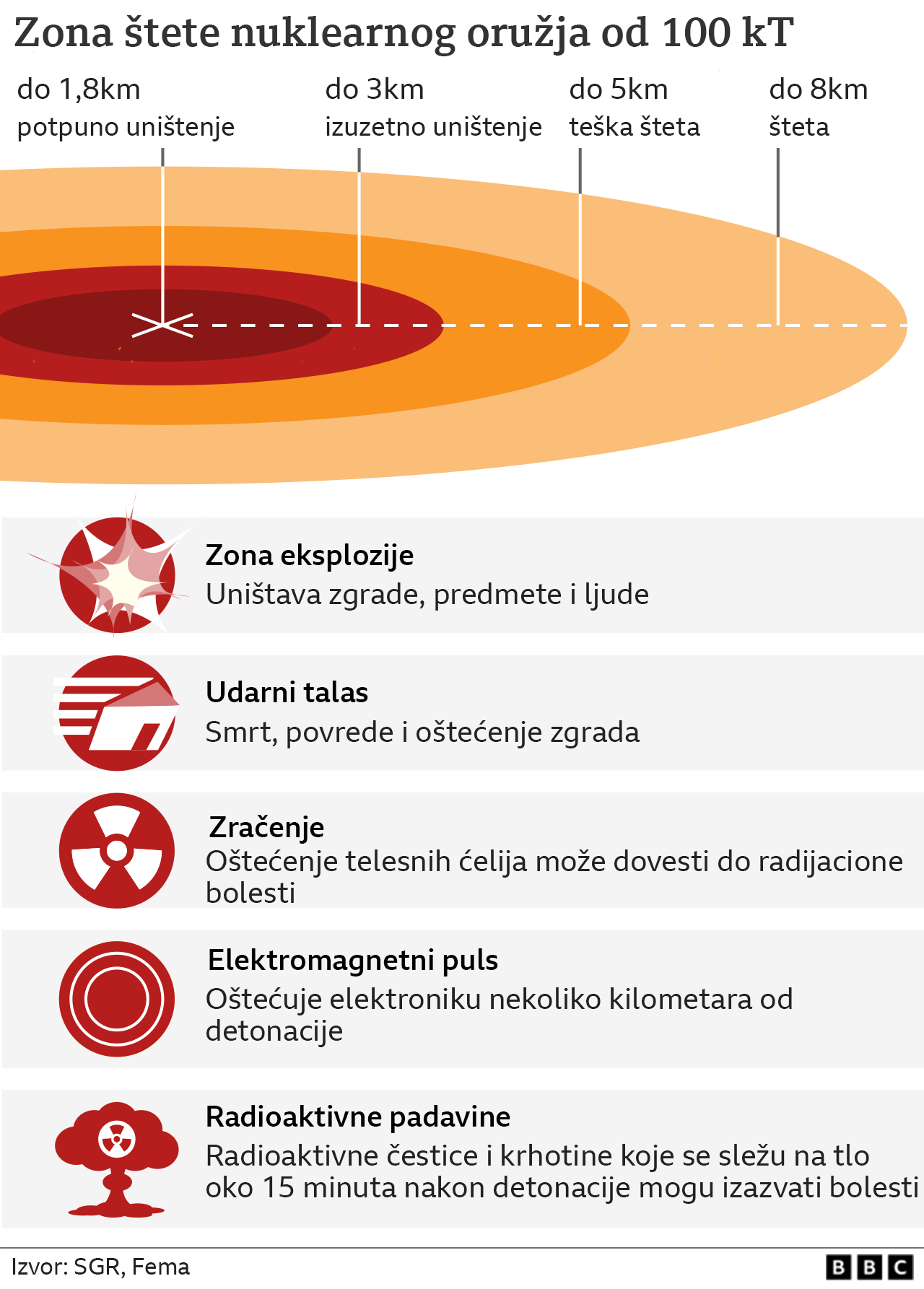 Rat u Ukrajini i nuklearne bombe: Mali vodič kroz ruski arsenal - koliko oružja ima i čemu ono služi 4 Nuklearno naoružanje Rusija