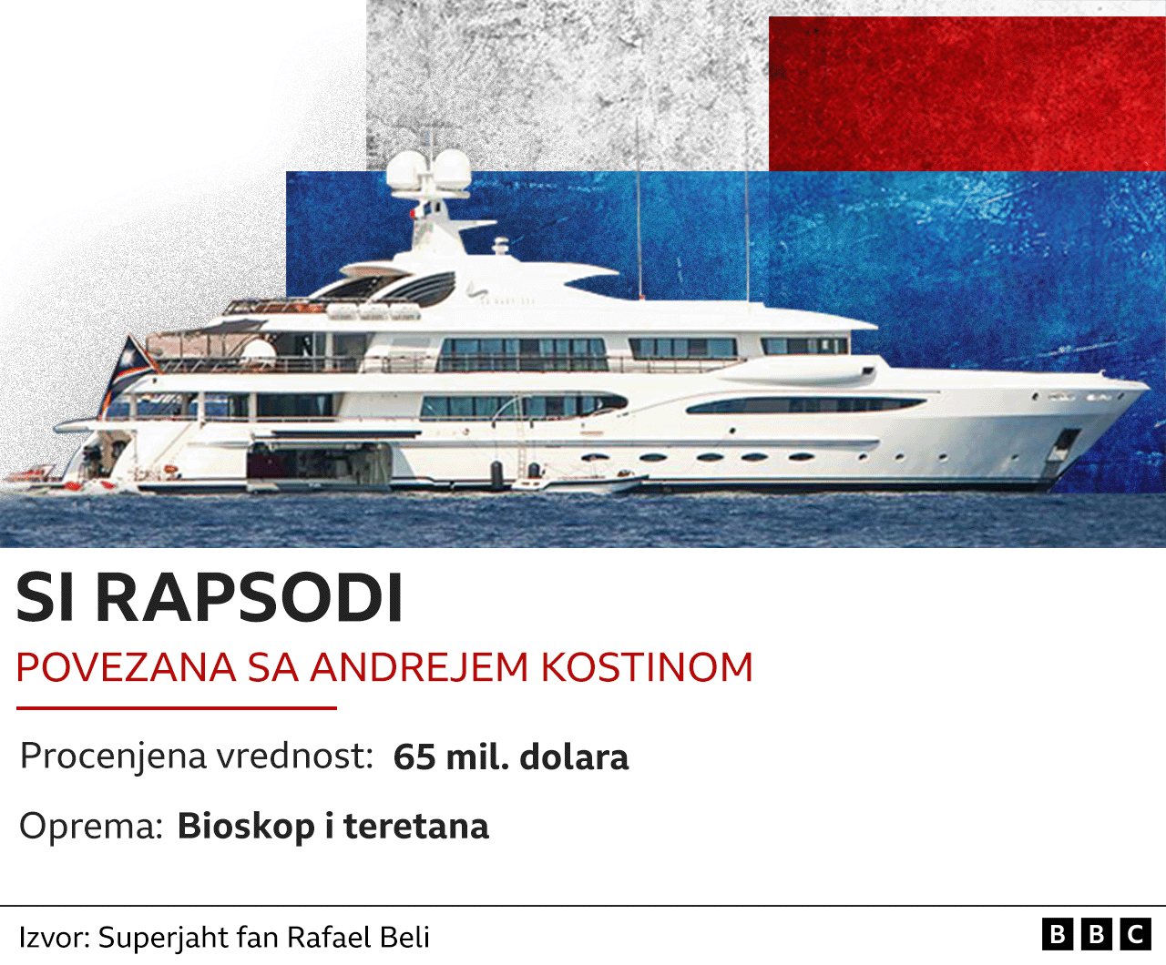 Rat u Ukrajini i Rusija: Lov na superjahte sankcionisanih ruskih oligarha 6 Si rapsodi, andrej kostin