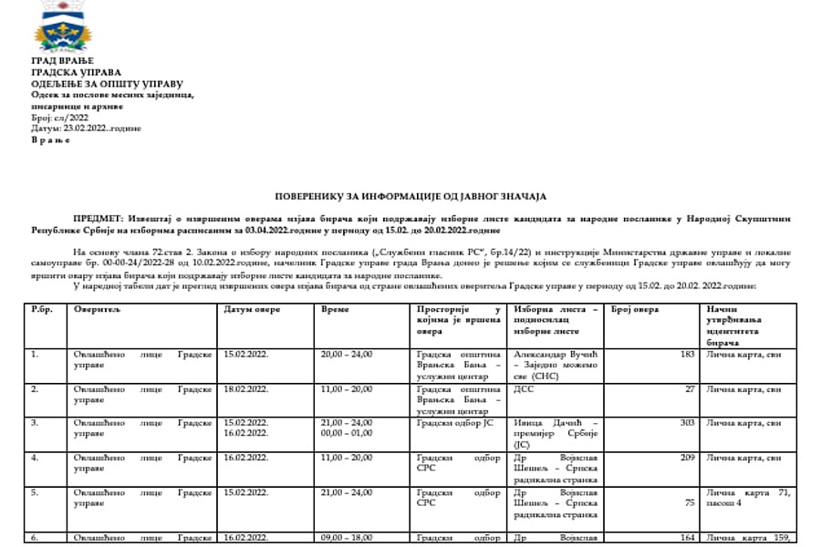 Kako gradska uprava overi 300 ili 500 potpisa, a u RIK stigne 500 ili 600? 2 Kako gradska uprava overi 300 ili 500 potpisa, a u RIK stigne 500 ili 600? 2