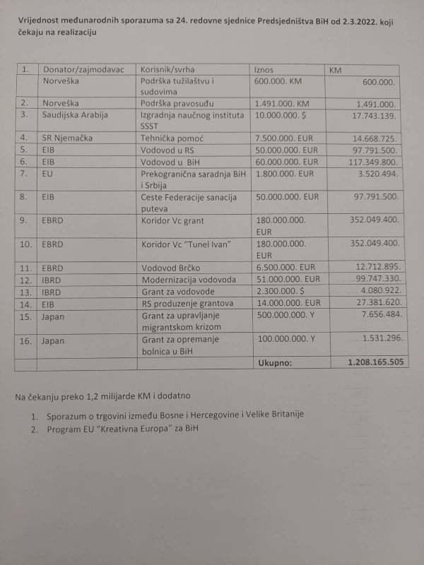 Zbog Dodikove blokade na čekanju sporazumi vredni više miliona evra 2 Zbog Dodikove blokade na čekanju sporazumi vredni više miliona evra 2