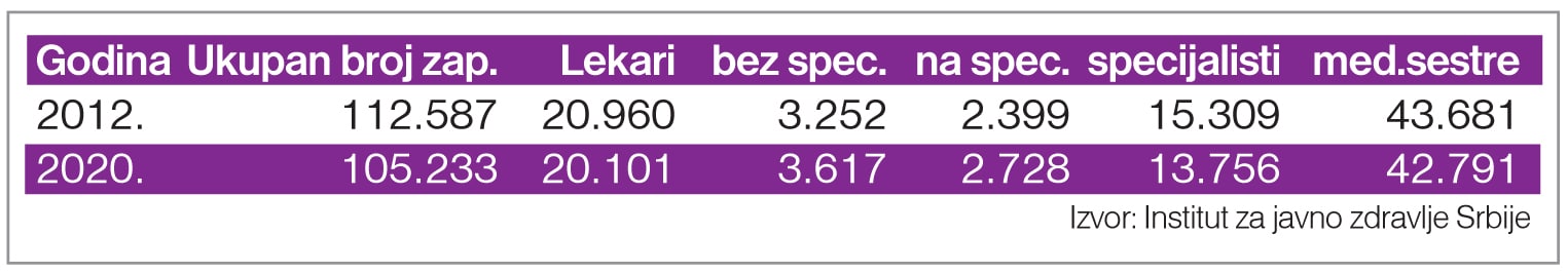 Za osam godina zdravstvo ostalo bez 7.000 ljudi 2 Za osam godina zdravstvo ostalo bez 7.000 ljudi 2