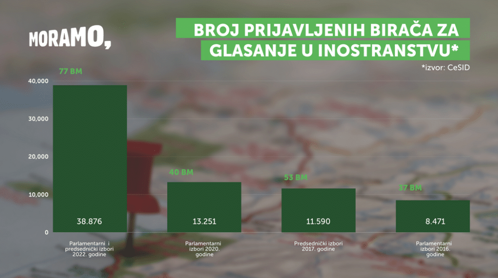 Ne davimo Beograd: Prijavljeno 77 biračkih mesta u inostranstvu, 40.000 glasača 1