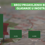 Ne davimo Beograd: Prijavljeno 77 biračkih mesta u inostranstvu, 40.000 glasača 11