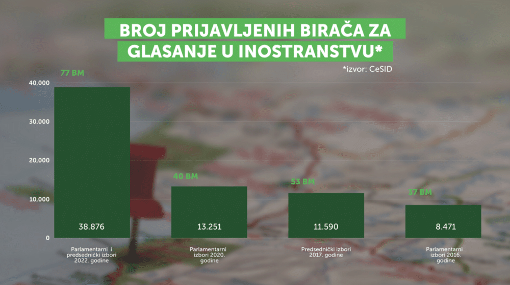 NDMBGD: Skoro 40.000 građana iz dijaspore se prijavilo da glasa na izborima, tri puta više nego na prošlim 1