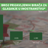 NDMBGD: Skoro 40.000 građana iz dijaspore se prijavilo da glasa na izborima, tri puta više nego na prošlim 8