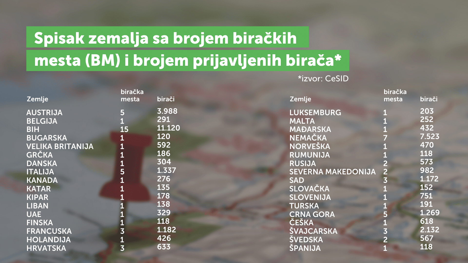 NDMBGD: Skoro 40.000 građana iz dijaspore se prijavilo da glasa na izborima, tri puta više nego na prošlim 2