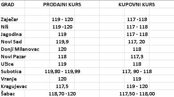Kako se kreće kurs evra u Zaječaru, Nišu, Jagodini, Novom Sadu, Donjem Milanovcu, Novom Pazaru, Užicu, Kragujevcu, Subotici, Vranju i Šapcu 2