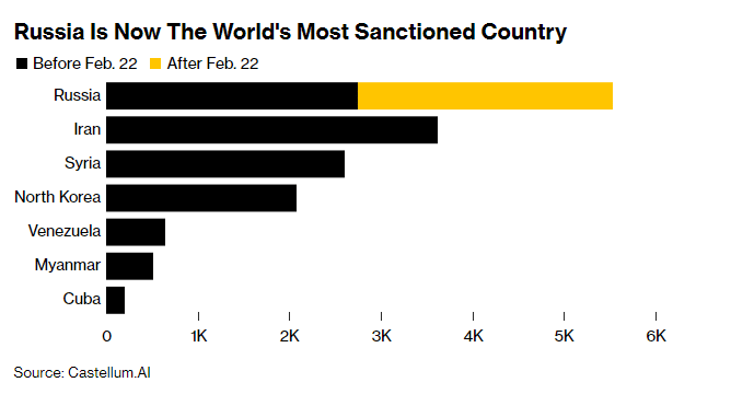 Rusija prestigla Iran i Severnu Koreju po broju sankcija 2