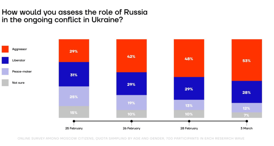 Više od polovine Moskovljana smatra Rusiju agresorom 2 Više od polovine Moskovljana smatra Rusiju agresorom 2