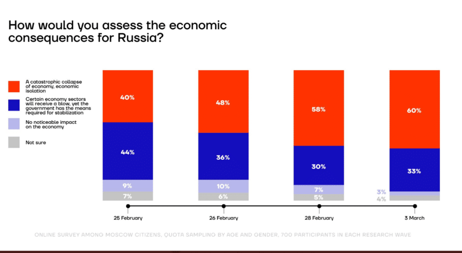Više od polovine Moskovljana smatra Rusiju agresorom 3