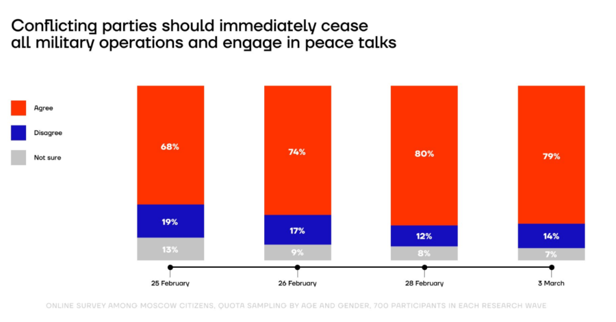 Više od polovine Moskovljana smatra Rusiju agresorom 4 Više od polovine Moskovljana smatra Rusiju agresorom 4