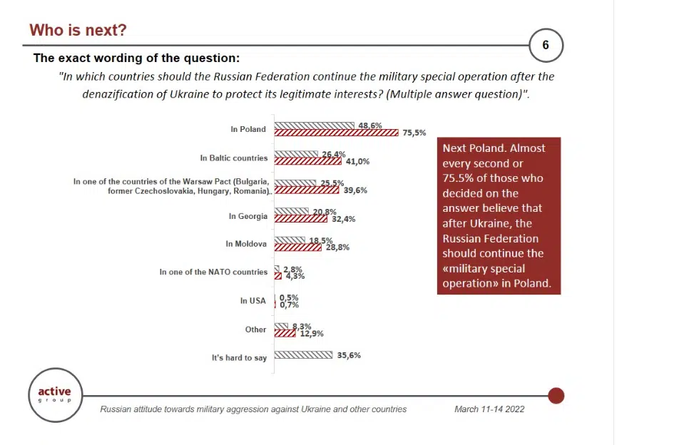 Većina Rusa podržava napad na države EU, 75,5 odsto smatra da je Poljska sledeća za vojnu invaziju 3