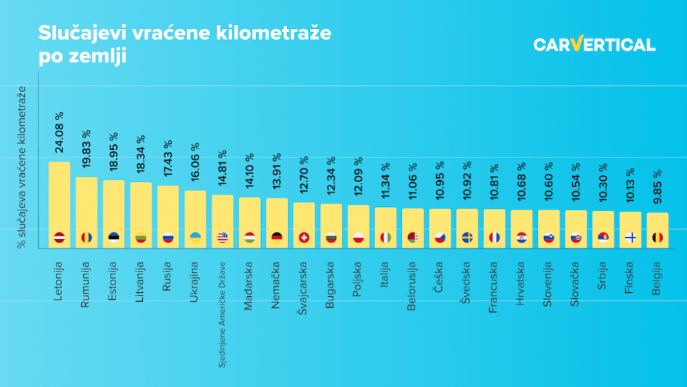 U kojim zemljama su kupci u najvećoj opasnosti da kupe auto sa vraćenom kilometražom? 2 U kojim zemljama su kupci u najvećoj opasnosti da kupe auto sa vraćenom kilometražom? 2