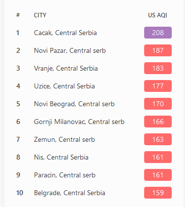 U Čačku danas vazduh jako zagađen, Beograd četvrti na listi glavnih gradova 3