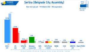 Europe Elects: Vučić 52 odsto, Ponoš 28 odsto, Jovanović 5 odsto 2