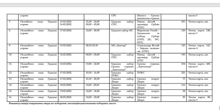 Kako gradska uprava overi 300 ili 500 potpisa, a u RIK stigne 500 ili 600? 3 Kako gradska uprava overi 300 ili 500 potpisa, a u RIK stigne 500 ili 600? 3
