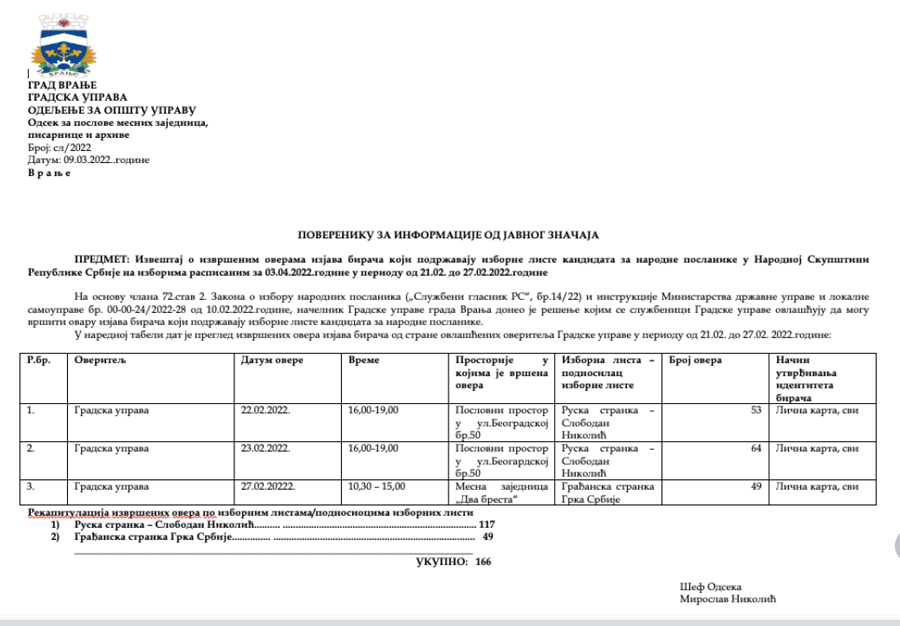 Kako gradska uprava overi 300 ili 500 potpisa, a u RIK stigne 500 ili 600? 4 Kako gradska uprava overi 300 ili 500 potpisa, a u RIK stigne 500 ili 600? 4