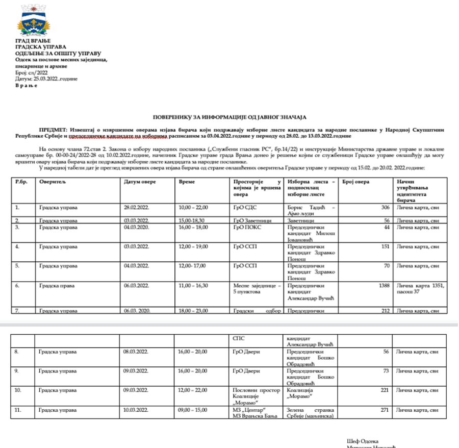 Kako gradska uprava overi 300 ili 500 potpisa, a u RIK stigne 500 ili 600? 5 Kako gradska uprava overi 300 ili 500 potpisa, a u RIK stigne 500 ili 600? 5