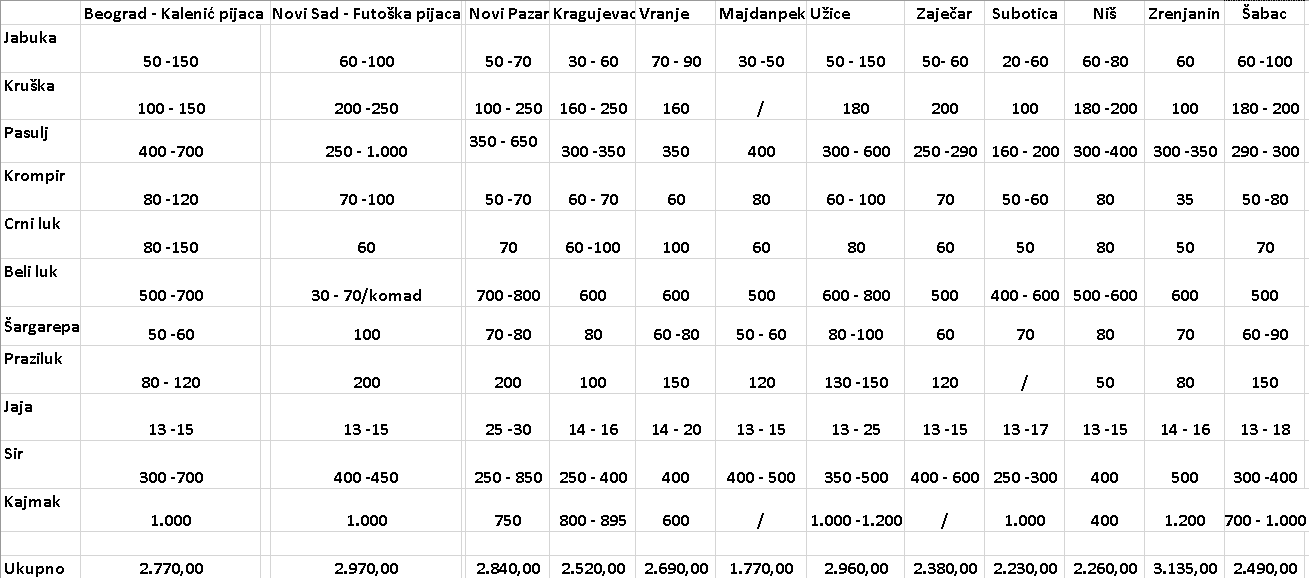 Kakve su cene na pijacama u Beogradu, Novom Sadu, Novom Pazaru, Kragujevcu, Vranju, Majdanpeku, Zaječaru, Zrenjaninu, Subotici, Užicu, Nišu i Šapcu 2