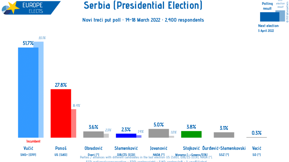 Europe Elects: Vučić 52 odsto, Ponoš 28 odsto, Jovanović 5 odsto 1