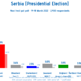 Europe Elects: Vučić 52 odsto, Ponoš 28 odsto, Jovanović 5 odsto 4