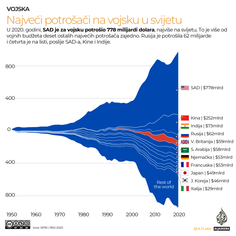 Koje zemlje kupuju najviše ruskog oružja? 5 Koje zemlje kupuju najviše ruskog oružja? 5