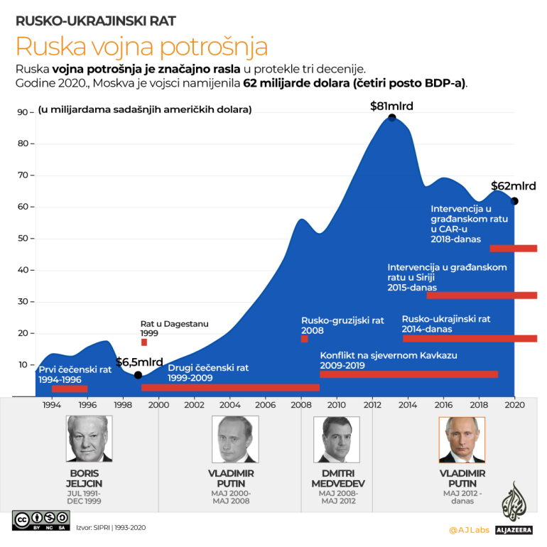 Koje zemlje kupuju najviše ruskog oružja? 6 Koje zemlje kupuju najviše ruskog oružja? 6
