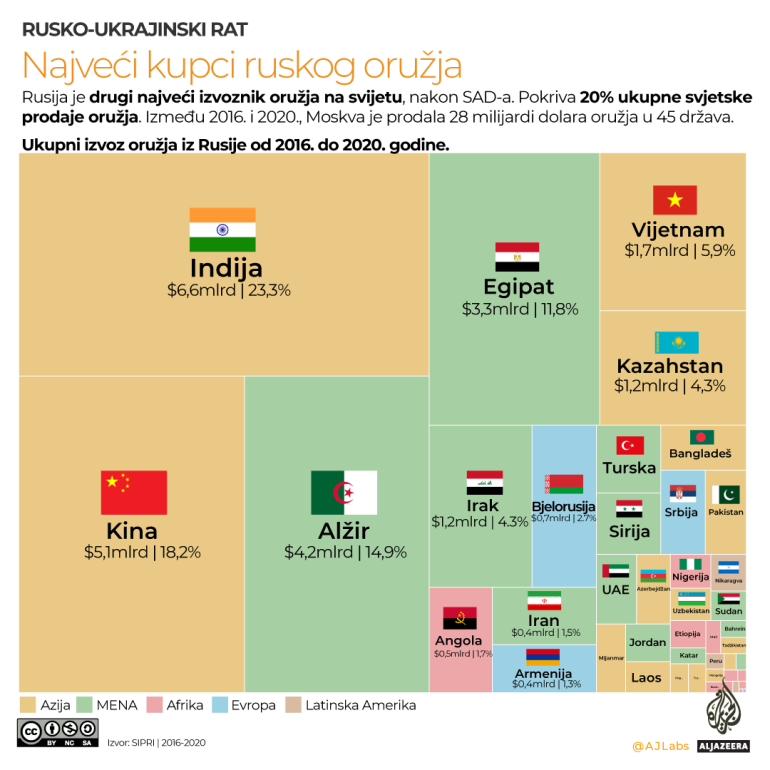 Koje zemlje kupuju najviše ruskog oružja? 2 Koje zemlje kupuju najviše ruskog oružja? 2